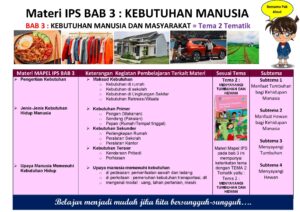 IPS Kelas 3 SD - Kebutuhan Manusia